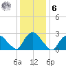 New Hamburg tide chart for Friday, January 6, 2023