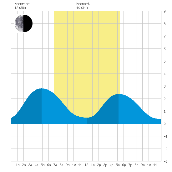 New Hamburg tide chart for Monday, February 13, 2023