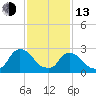 New Hamburg tide chart for Monday, February 13, 2023