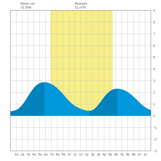 New Hamburg tide chart for Tuesday, February 14, 2023