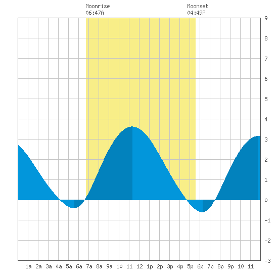 New Hamburg tide chart for Sunday, February 19, 2023