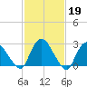 New Hamburg tide chart for Sunday, February 19, 2023