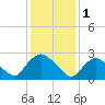 New Hamburg tide chart for Wednesday, February 1, 2023