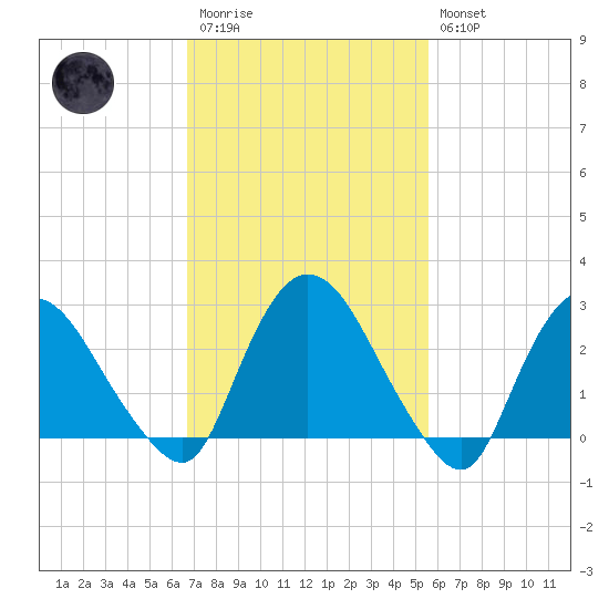 New Hamburg tide chart for Monday, February 20, 2023
