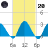New Hamburg tide chart for Monday, February 20, 2023