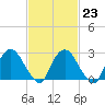New Hamburg tide chart for Thursday, February 23, 2023