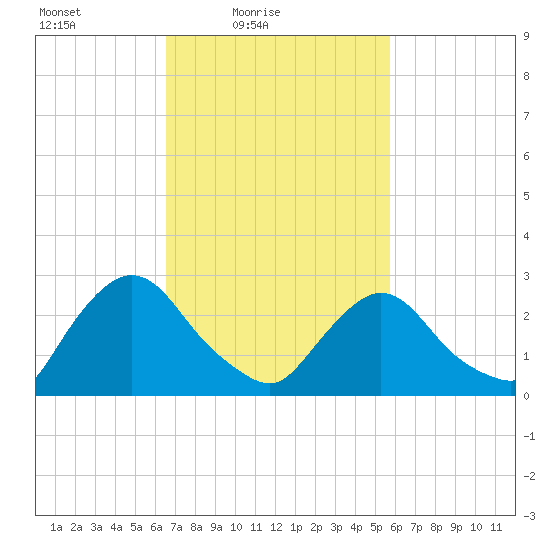 New Hamburg tide chart for Sunday, February 26, 2023