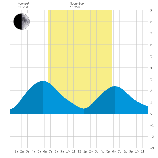 New Hamburg tide chart for Monday, February 27, 2023