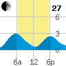 New Hamburg tide chart for Monday, February 27, 2023