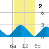 New Hamburg tide chart for Thursday, February 2, 2023