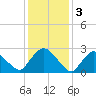 New Hamburg tide chart for Friday, February 3, 2023