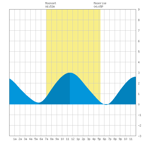 New Hamburg tide chart for Saturday, February 4, 2023
