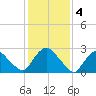 New Hamburg tide chart for Saturday, February 4, 2023