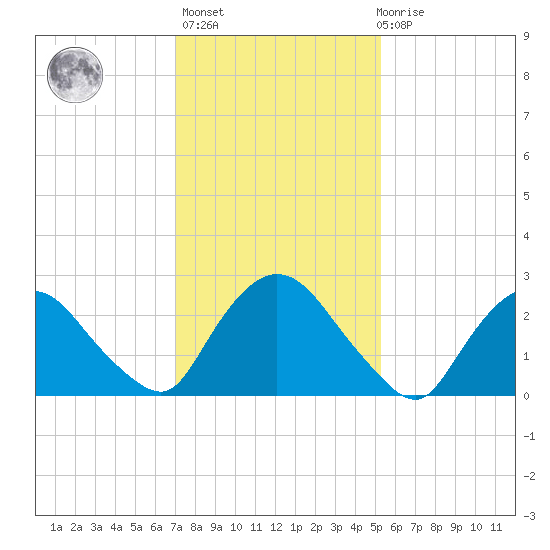 New Hamburg tide chart for Sunday, February 5, 2023