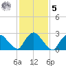 New Hamburg tide chart for Sunday, February 5, 2023