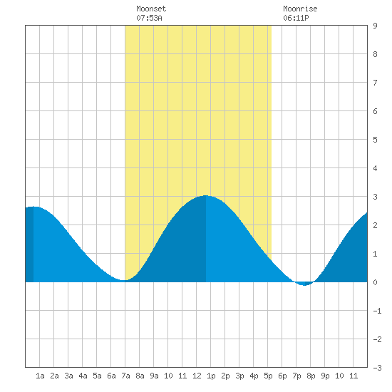 New Hamburg tide chart for Monday, February 6, 2023