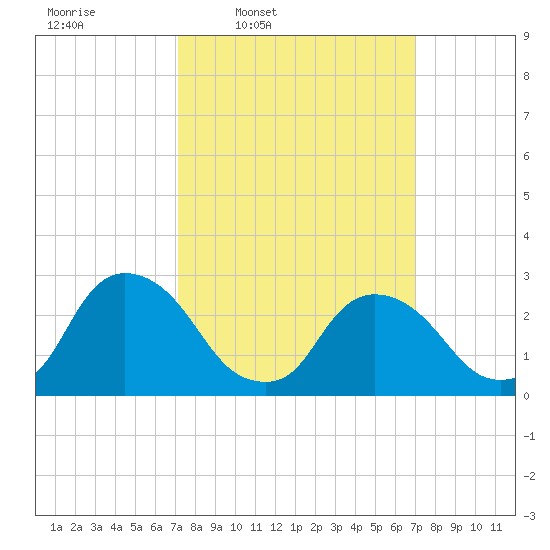 New Hamburg tide chart for Monday, March 13, 2023