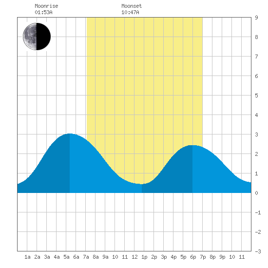 New Hamburg tide chart for Tuesday, March 14, 2023
