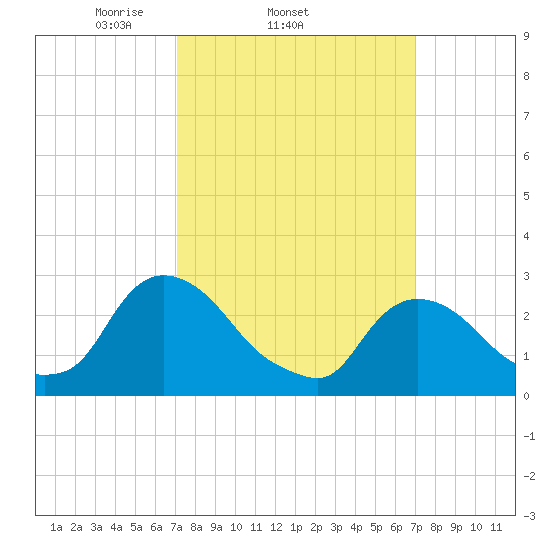 New Hamburg tide chart for Wednesday, March 15, 2023