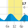 New Hamburg tide chart for Friday, March 17, 2023