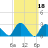 New Hamburg tide chart for Saturday, March 18, 2023