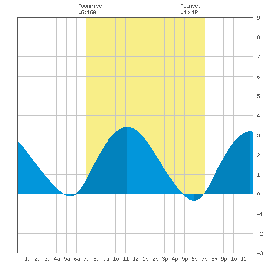 New Hamburg tide chart for Sunday, March 19, 2023