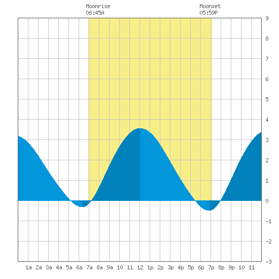 New Hamburg tide chart for Monday, March 20, 2023