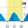 New Hamburg tide chart for Monday, March 20, 2023