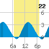 New Hamburg tide chart for Wednesday, March 22, 2023