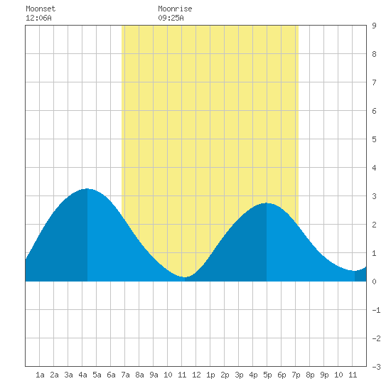 New Hamburg tide chart for Sunday, March 26, 2023