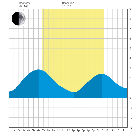 New Hamburg tide chart for Tuesday, March 28, 2023