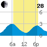 New Hamburg tide chart for Tuesday, March 28, 2023