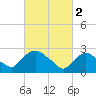 New Hamburg tide chart for Thursday, March 2, 2023
