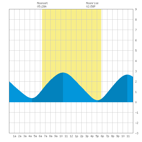 New Hamburg tide chart for Saturday, March 4, 2023