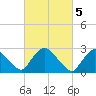 New Hamburg tide chart for Sunday, March 5, 2023