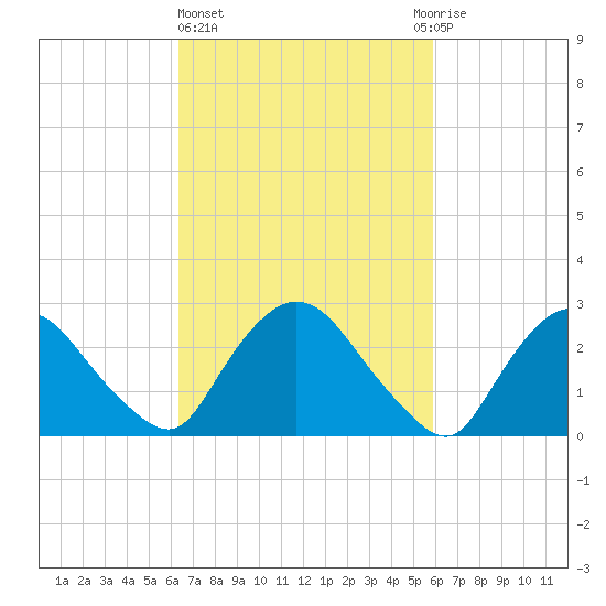 New Hamburg tide chart for Monday, March 6, 2023