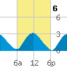 New Hamburg tide chart for Monday, March 6, 2023