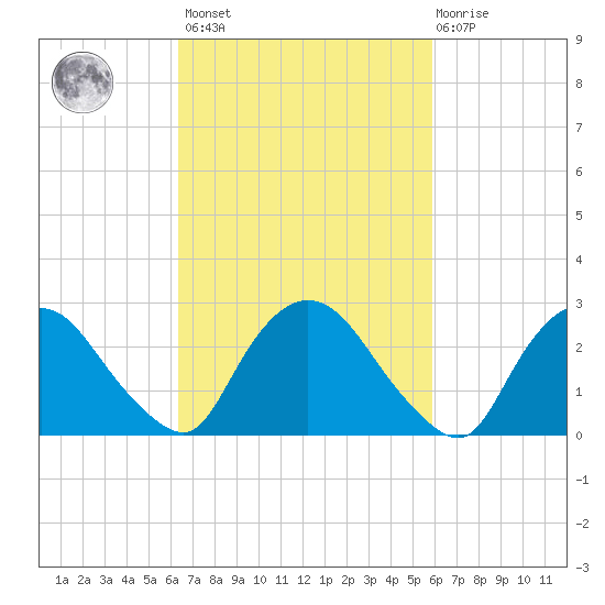 New Hamburg tide chart for Tuesday, March 7, 2023
