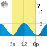New Hamburg tide chart for Tuesday, March 7, 2023