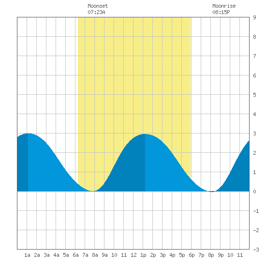 New Hamburg tide chart for Thursday, March 9, 2023