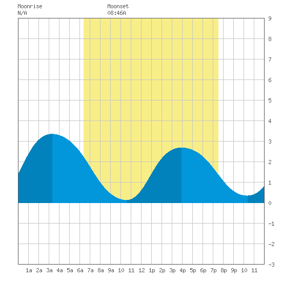 New Hamburg tide chart for Monday, April 10, 2023