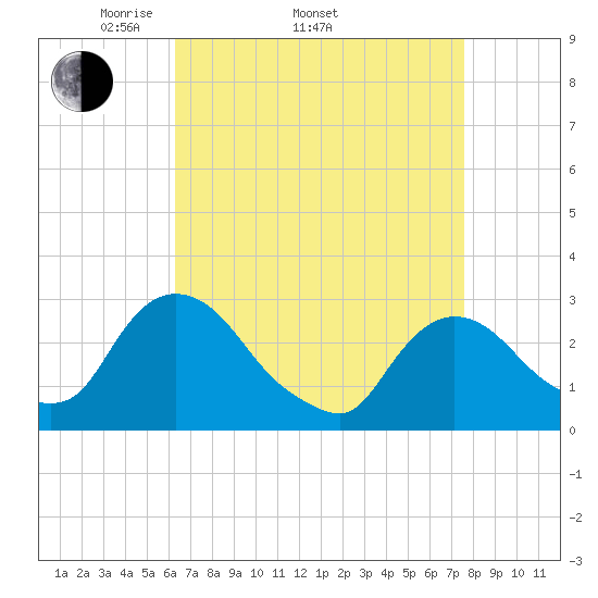 New Hamburg tide chart for Thursday, April 13, 2023
