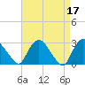 New Hamburg tide chart for Monday, April 17, 2023