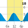 New Hamburg tide chart for Tuesday, April 18, 2023