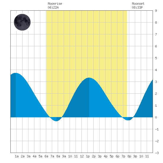 New Hamburg tide chart for Thursday, April 20, 2023