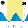 New Hamburg tide chart for Thursday, April 20, 2023