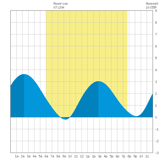 New Hamburg tide chart for Saturday, April 22, 2023
