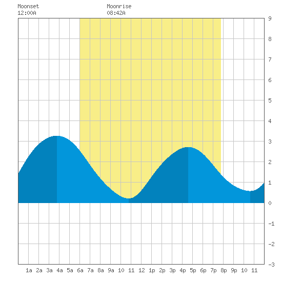 New Hamburg tide chart for Monday, April 24, 2023