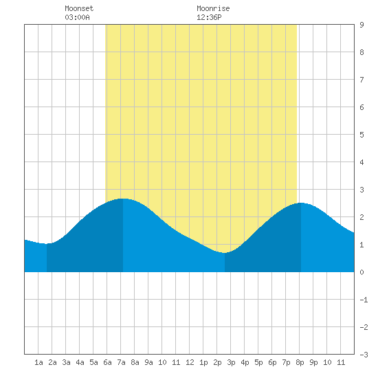 New Hamburg tide chart for Friday, April 28, 2023