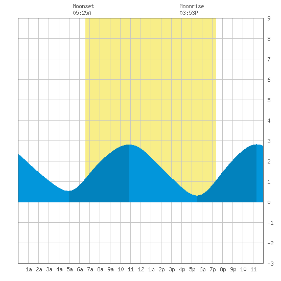 New Hamburg tide chart for Sunday, April 2, 2023